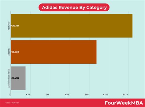 adidas revenue by country